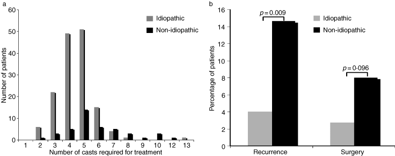 Differences in treatment response for idiopathic versus non-idiopathic clubfoot. (a) Number of serial casts required for initial correction of the congenital talipes equinovarus (CTEV) deformity with the Ponseti method. (b) Percentage of children who developed recurrence and percentage who required surgical correction of CTEV after initial success with the Ponseti method.