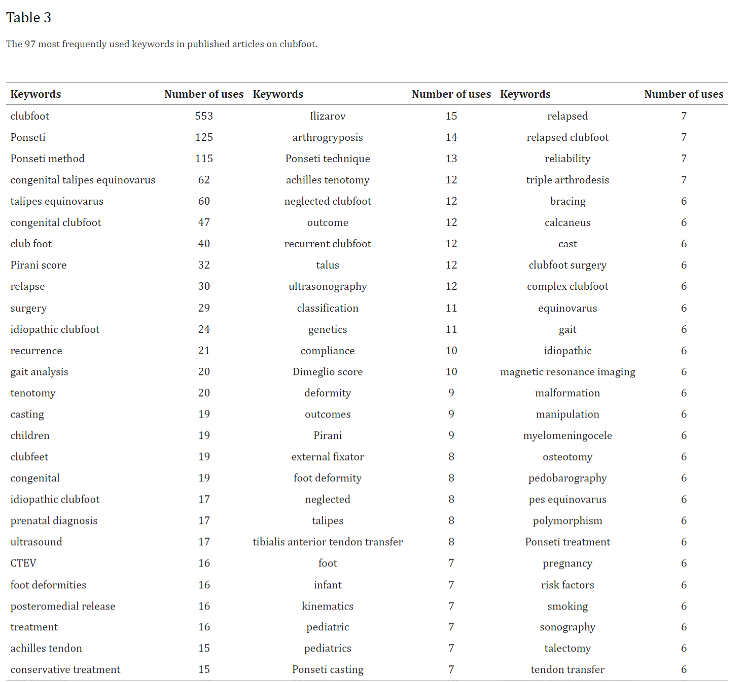 The 97 most frequently used keywords in published articles on clubfoot -